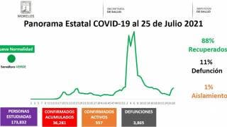 Son más de 500 casos activos de COVID19 en Morelos