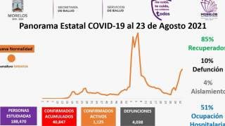 Registra Morelos 1 mil 125 casos activos de COVID19