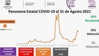 Descienden en Morelos los casos activos de COVID19