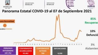 Bajan a 760 casos activos de COVID19 en Morelos