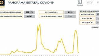Se registran en Morelos 316 casos activos de COVID19