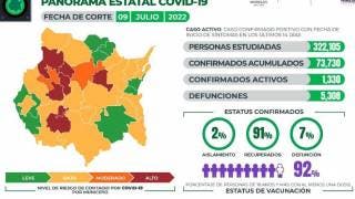 Casos activos de COVID19 en Morelos se disparan a 1 mil 330