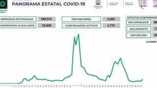 Llegan a más de 1 mil 700 casos activos de COVID19 en Morelo...