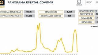 Morelos cierra la semana con 318 casos activos de COVID19