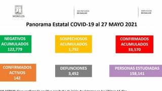 Registra Morelos sólo 142 casos activos de COVID19