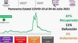 Casos activos de COVID19 en Morelos ya son más de 100