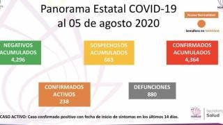 Registra Morelos 88O muertes por COVID-19