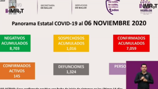 Son 1 mil 324 muertes por COVID-19 en Morelos