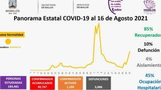 Morelos a punto de llegar a 4 mil muertos por COVID19