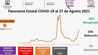 En 24 horas, 280 nuevos casos de COVID19 en Morelos