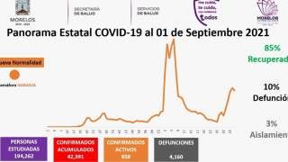 Registra Morelos 4 mil 160 defunciones totales por COVID19 e...