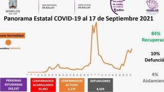Morelos registra 1 mil 173 casos activos de COVID19