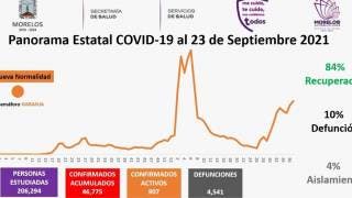 Reporta Morelos 907 casos activos de COVID19 y 263 nuevos co...