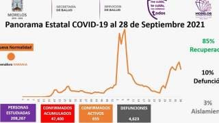 Registra Morelos 69 casos de COVID19 y sólo 6 decesos en 24...