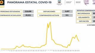 Reducen los casos activos de COVID19 en Morelos a sólo 551