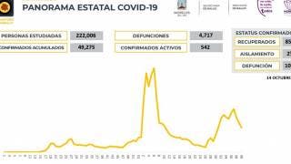Registra Morelos 133 casos de COVID19 en 24 horas