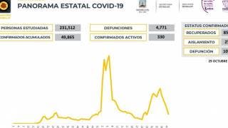 Sólo 18 contagios de COVID19 en un día en Morelos