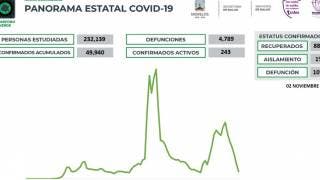 Siguen bajando los casos activos de COVID19 en Morelos