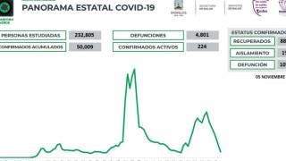 Se mantiene descenso en casos de COVID19 en Morelos