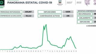 Registra Morelos 196 casos activos de COVID19; mañana se act...