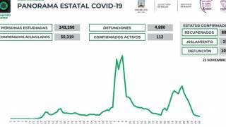 Reporta Morelos 17 nuevos casos de COVID19 en 24 horas