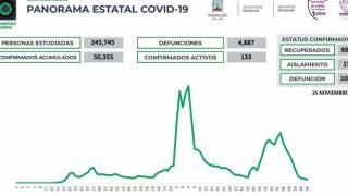 Registra Morelos 19 nuevos contagios de COVID19 en un día