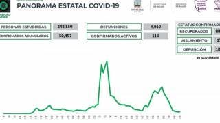 Registra Morelos 20 contagios de COVID19 en 24 horas