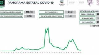 Reporta Morelos 25 casos nuevos de COVID19 en 24 horas