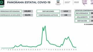 Son 19 nuevos casos de COVID19 en Morelos en 24 horas