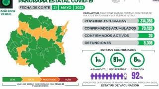 Reporte de casos activos y contagios de COVID19 en Morelos