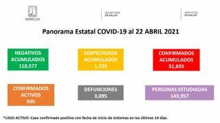 Registra Morelos 3 mil 095 muertes por COVID19