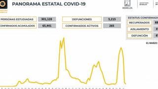 Sólo 265 casos activos de COVID19 en Morelos