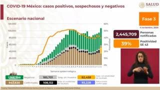 Superan 93 mil muertes en México por COVID-19