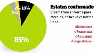 Registran 93 casos activos en Morelos de COVID19