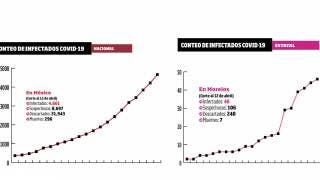 Son ya 46 casos de Coronavirus en Morelos