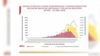 Registra México 11 mil 633 casos COVID-19
