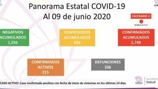 Llega a 336 cifra de muertes por COVID-19 en Morelos