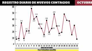 Amenaza a Morelos alza de casos COVID-19