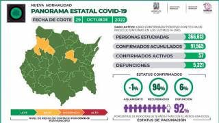 Reportan en Morelos 57 casos activos de COVID19