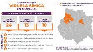 Confirman en Morelos 13 casos de viruela 2