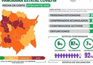 Son 1 mil 384 casos de COVID19 en Morelos al corte del domingo