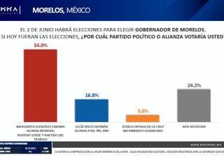 Margarita González Saravia: Mas de 37 puntos arriba que Lucía Meza, según encuesta