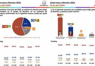 Consolida Margarita González Saravia preferencia electoral en encuesta de FactoMétrica