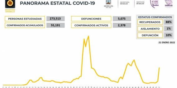 Casos activos llegan a 2 mil 378 en Morelos; pendiente aún semáforo