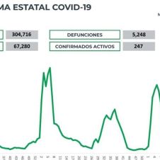 247 casos de covid19 en morelos.jpg