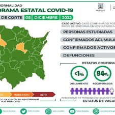 En Morelos se registran 112 casos activos de COVID19