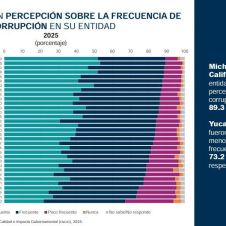 Morelos mantiene cifras de corrupción por debajo de la media nacional