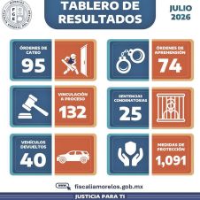 Reporta Fiscalía de Morelos 25 sentencias y 132 detenidos en julio Reporta Fiscalía de Morelos 25 sentencias y 132 detenidos en julio