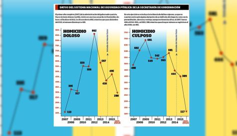 En picada delitos de alto impacto en Morelos