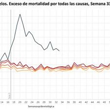 Comportamiento. Exceso de mortalidad, hasta el 11 de septiembre.